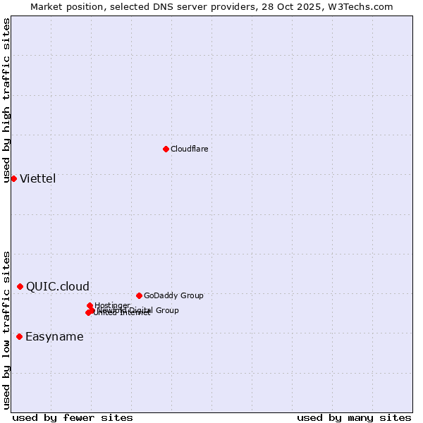 Market position of QUIC.cloud vs. Easyname vs. Viettel