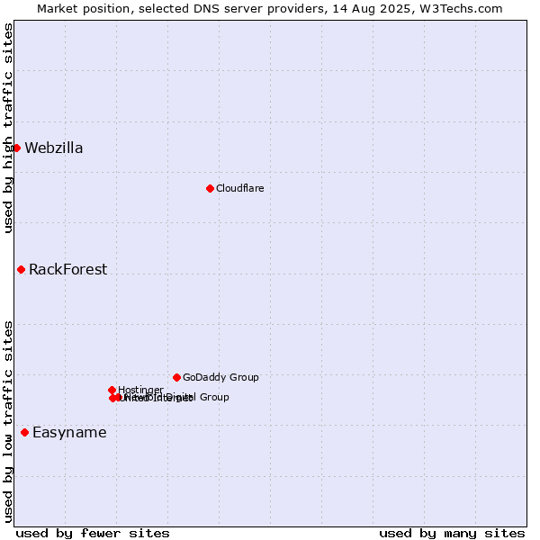 Market position of Easyname vs. RackForest vs. Webzilla