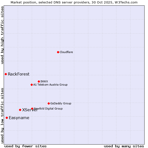 Market position of XServer vs. Easyname vs. RackForest