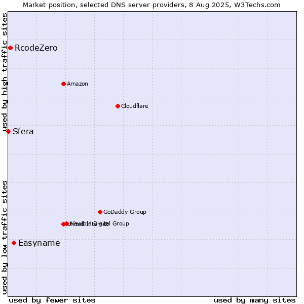 Market position of Easyname vs. RcodeZero vs. Sfera