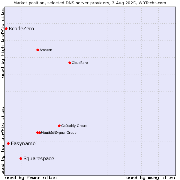 Market position of Squarespace vs. Easyname vs. RcodeZero