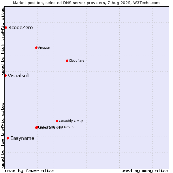 Market position of Easyname vs. RcodeZero vs. Visualsoft
