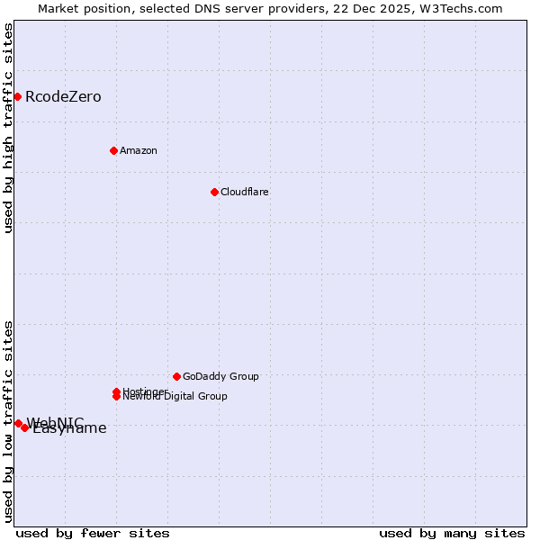 Market position of Easyname vs. WebNIC vs. RcodeZero