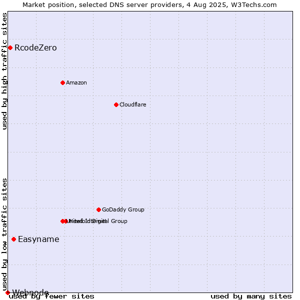 Market position of Easyname vs. RcodeZero vs. Webnode