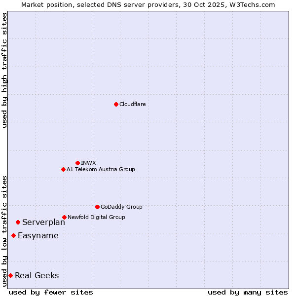 Market position of Serverplan vs. Easyname vs. Real Geeks