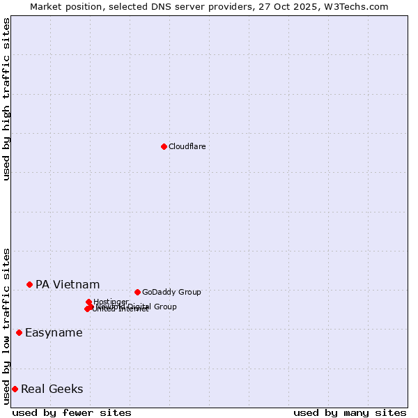 Market position of PA Vietnam vs. Easyname vs. Real Geeks