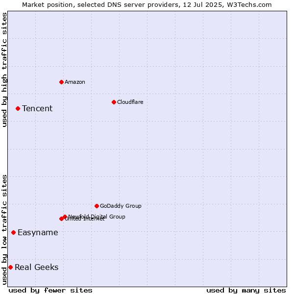 Market position of Tencent vs. Easyname vs. Real Geeks