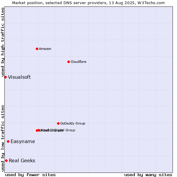 Market position of Easyname vs. Real Geeks vs. Visualsoft