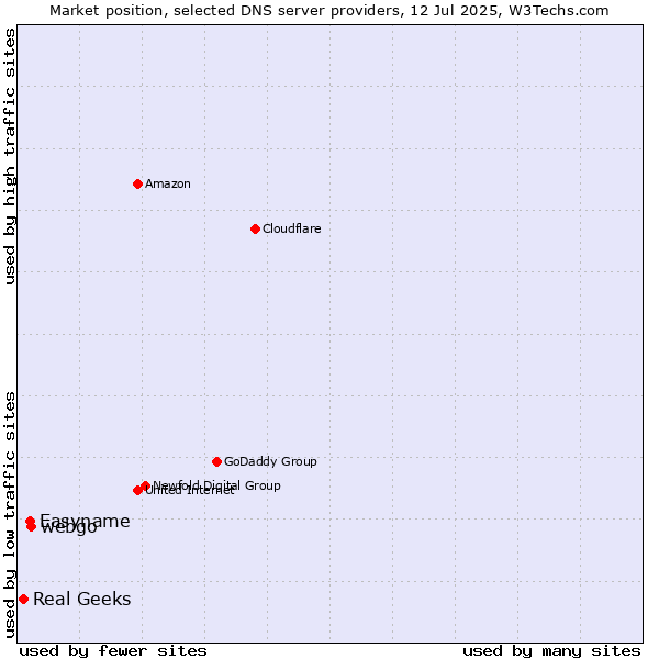 Market position of webgo vs. Easyname vs. Real Geeks