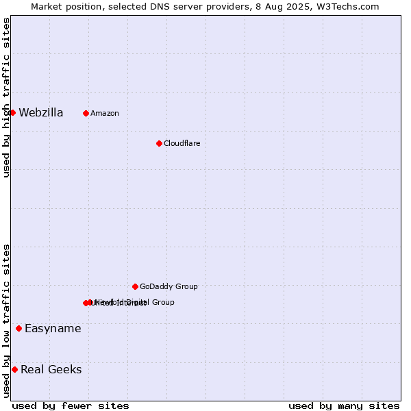 Market position of Easyname vs. Real Geeks vs. Webzilla