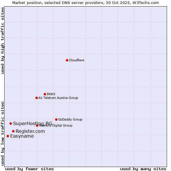 Market position of Register.com vs. SuperHosting.BG vs. Easyname