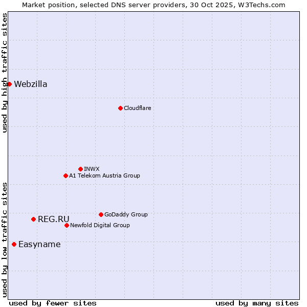 Market position of REG.RU vs. Easyname vs. Webzilla