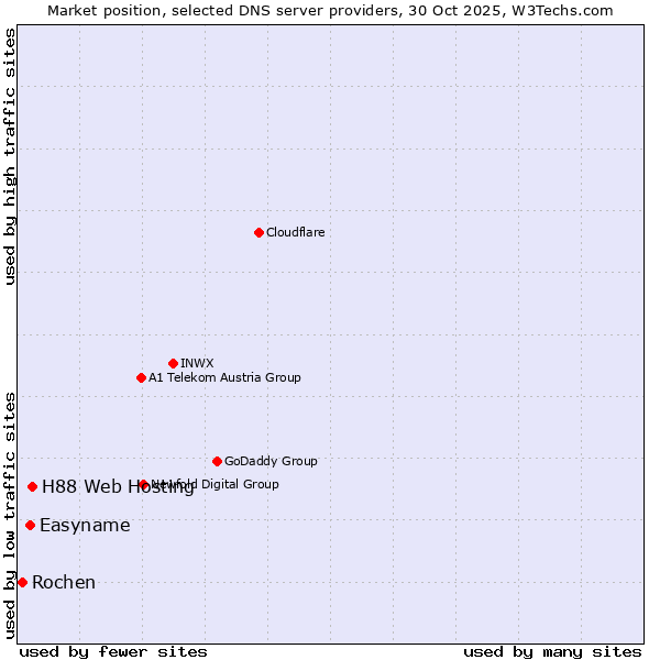 Market position of H88 Web Hosting vs. Easyname vs. Rochen