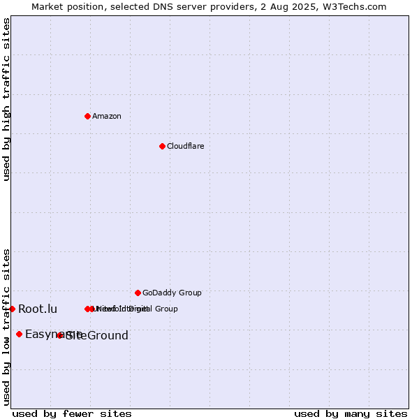 Market position of SiteGround vs. Easyname vs. Root.lu