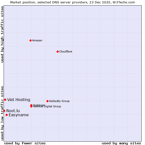 Market position of Easyname vs. Váš Hosting vs. Root.lu