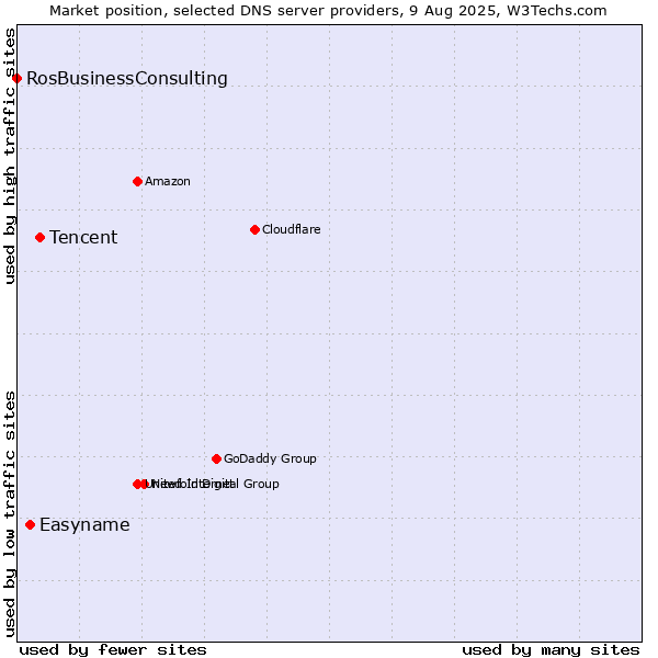 Market position of Tencent vs. Easyname vs. RosBusinessConsulting