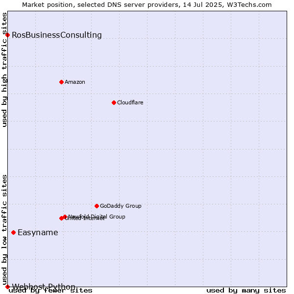 Market position of Easyname vs. RosBusinessConsulting vs. Webhost Python