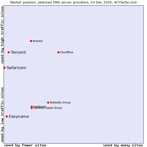 Market position of Tencent vs. Easyname vs. Safaricom