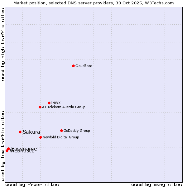 Market position of Sakura vs. Easyname vs. Webhost1