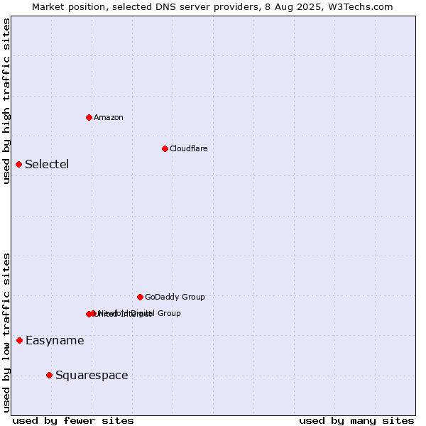 Market position of Squarespace vs. Easyname vs. Selectel