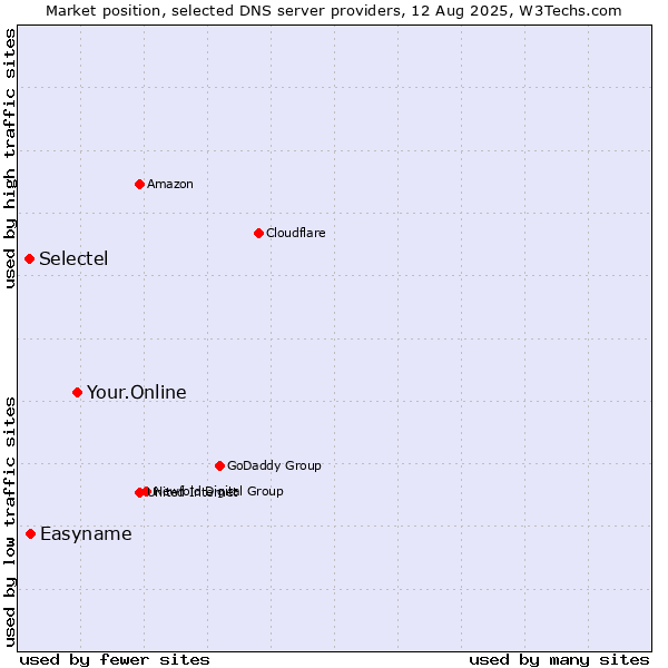 Market position of Your.Online vs. Easyname vs. Selectel