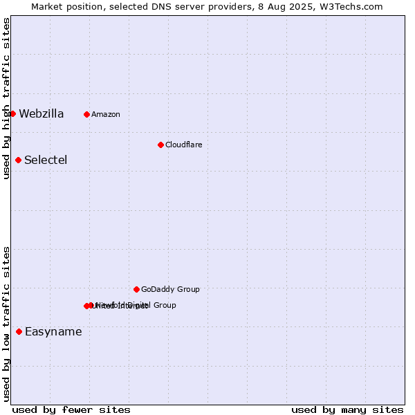 Market position of Easyname vs. Selectel vs. Webzilla