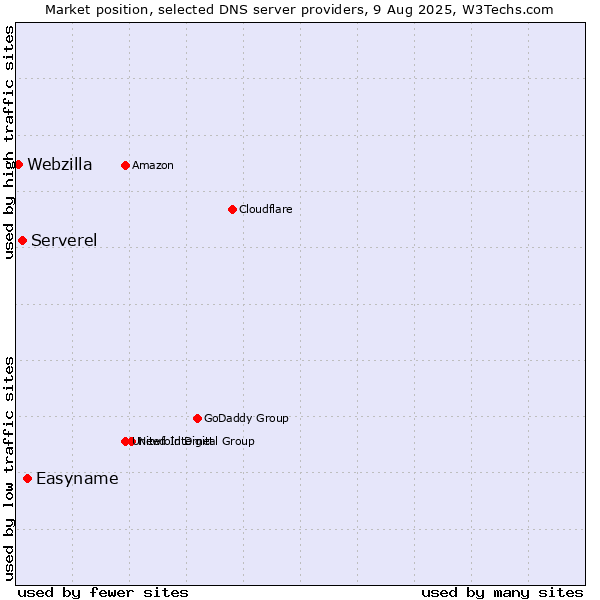 Market position of Easyname vs. Serverel vs. Webzilla