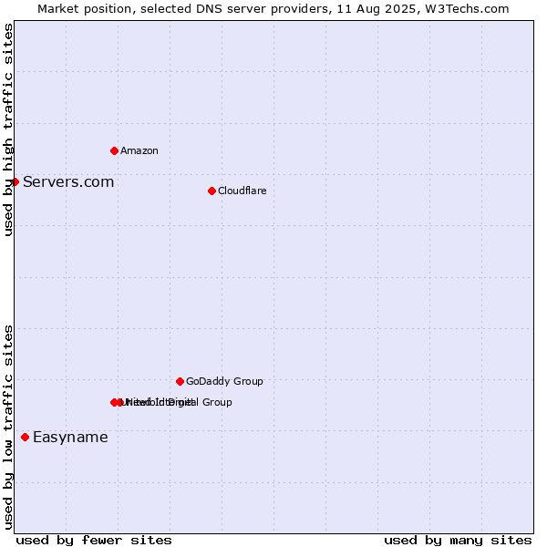 Market position of Easyname vs. Servers.com