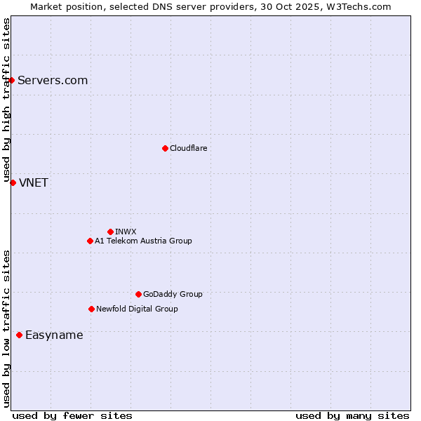Market position of Easyname vs. VNET vs. Servers.com