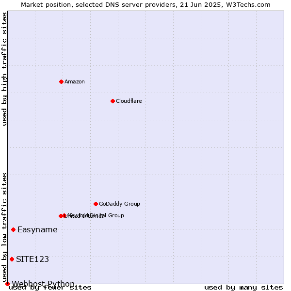 Market position of Easyname vs. SITE123 vs. Webhost Python