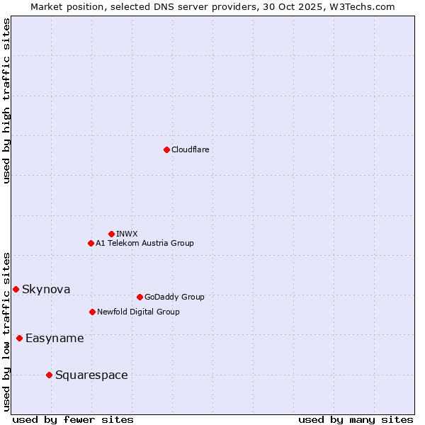 Market position of Squarespace vs. Easyname vs. Skynova