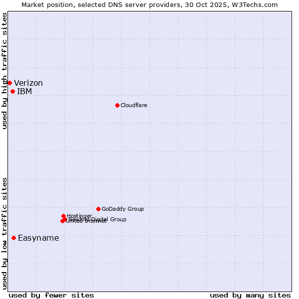 Market position of Easyname vs. IBM vs. Verizon