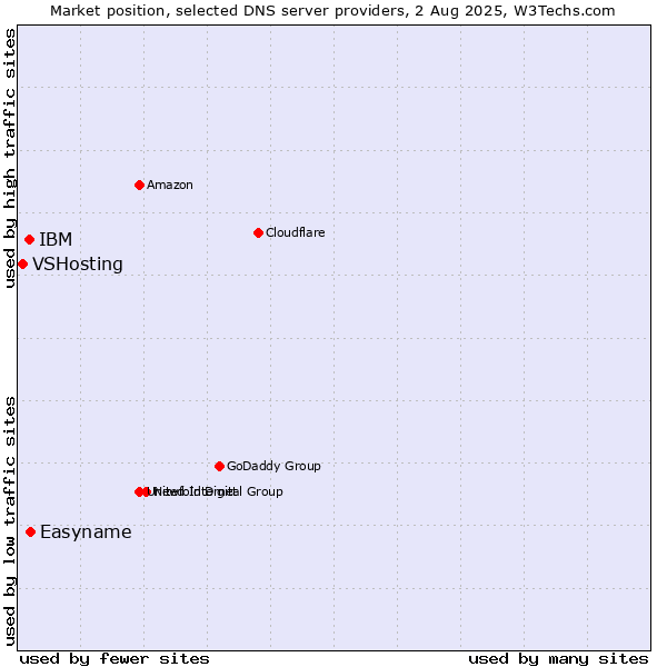Market position of Easyname vs. IBM vs. VSHosting
