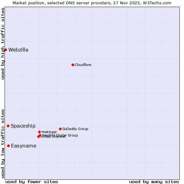 Market position of Easyname vs. Spaceship vs. Webzilla