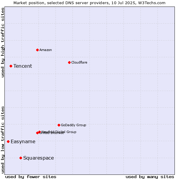 Market position of Squarespace vs. Tencent vs. Easyname