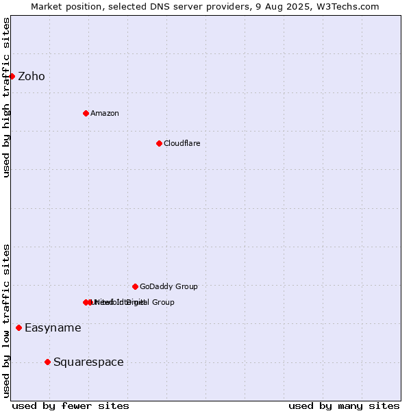 Market position of Squarespace vs. Easyname vs. Zoho