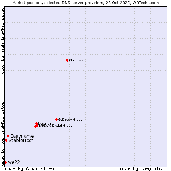 Market position of Easyname vs. StableHost vs. we22