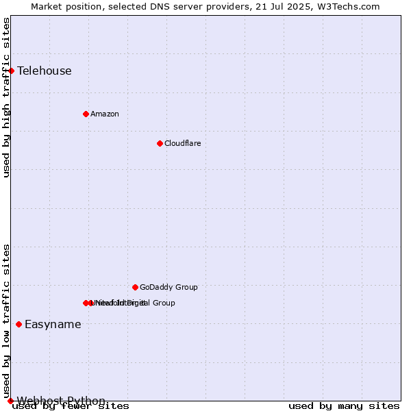 Market position of Easyname vs. Telehouse vs. Webhost Python