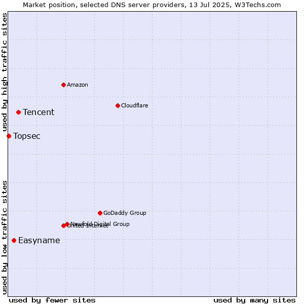 Market position of Tencent vs. Easyname vs. Topsec