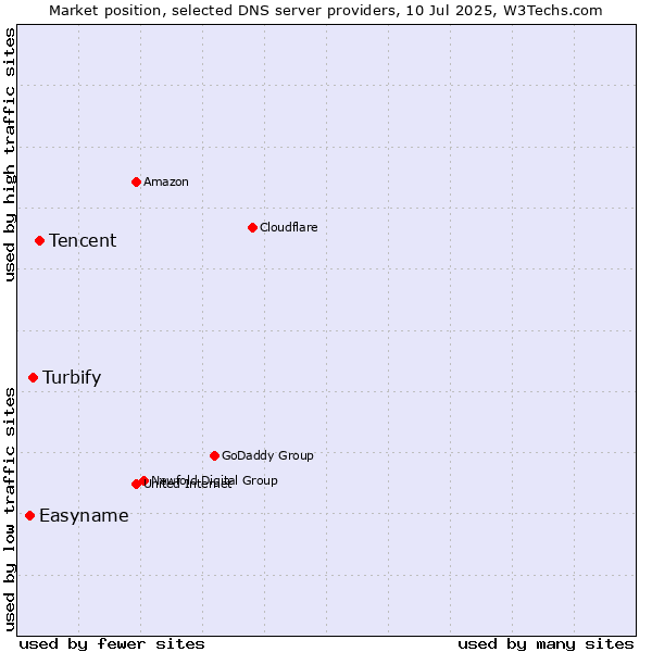Market position of Tencent vs. Turbify vs. Easyname