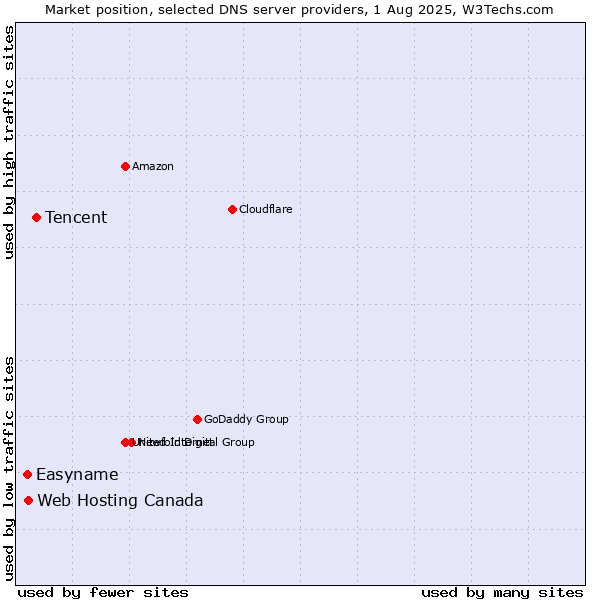 Market position of Tencent vs. Web Hosting Canada vs. Easyname