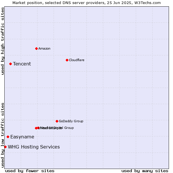 Market position of Tencent vs. Easyname vs. WHG Hosting Services