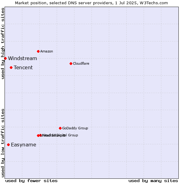 Market position of Tencent vs. Easyname vs. Windstream