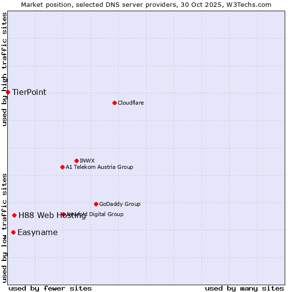 Market position of H88 Web Hosting vs. Easyname vs. TierPoint