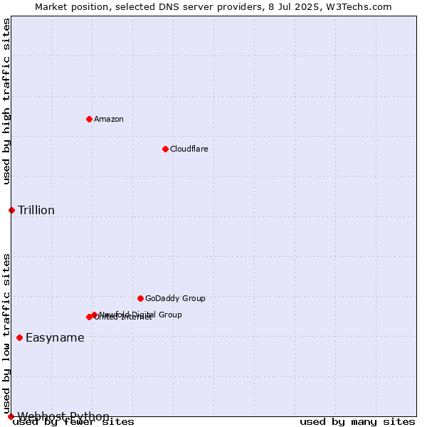 Market position of Easyname vs. Trillion vs. Webhost Python