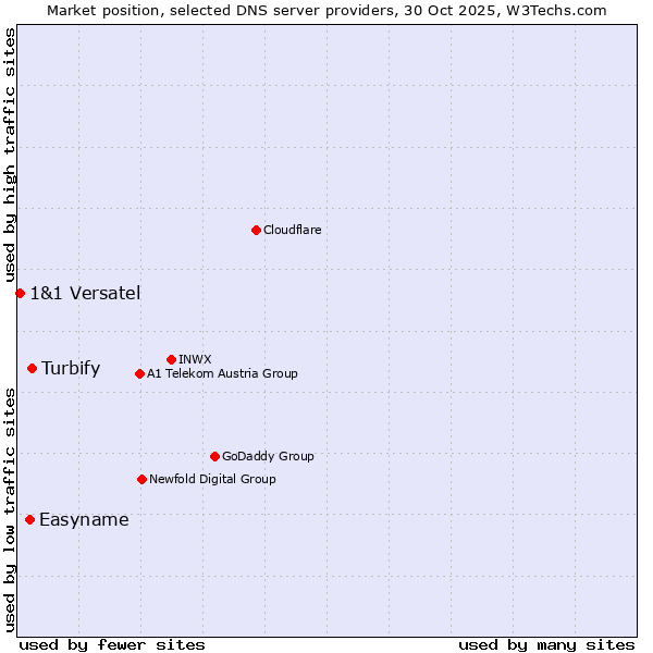 Market position of Turbify vs. Easyname vs. 1&1 Versatel