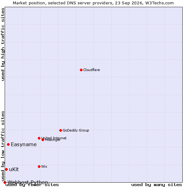 Market position of Easyname vs. uKit vs. Webhost Python