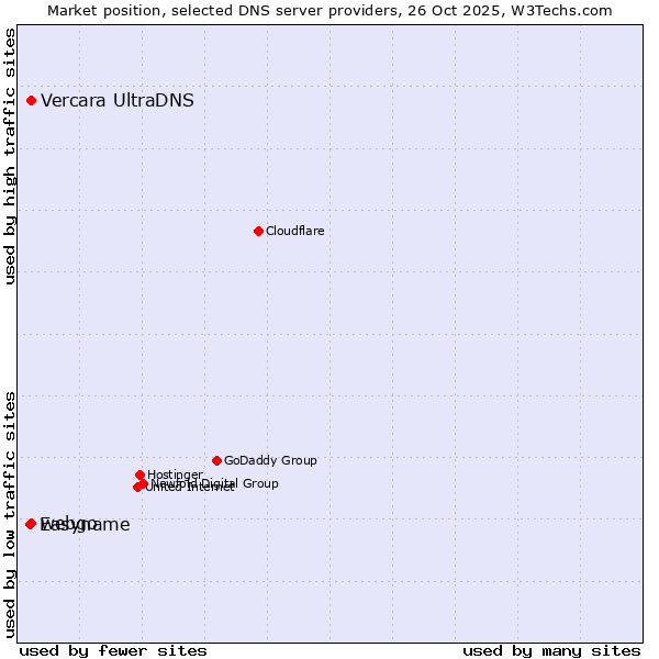 Market position of Vercara UltraDNS vs. webgo vs. Easyname