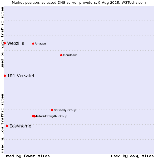 Market position of Easyname vs. 1&1 Versatel vs. Webzilla