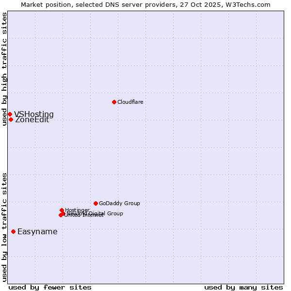 Market position of Easyname vs. ZoneEdit vs. VSHosting